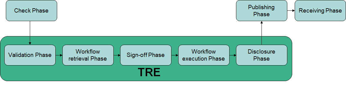 Phases of RO-Crate: Check outside TRE, Validation, Workflow Retrieval, Sign-off, Workflow Execution, Disclosure, Publishing outside TRE, Receiving outside TRE
