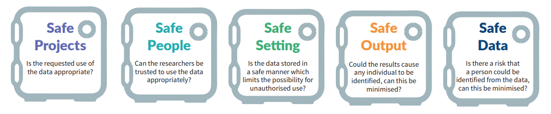 Safe Projects (is the requested use of the data appropriate?), Safe People (Can the researchers be trusted to ue the data appropriately?), Safe Settings (Is the data stored in a safe manner which limits the possibility for unauthorised use?), Safe Output (Could the results cause any individual to be identified, can this be minimised?), Safe Data (Is there a risk that a person could be identified from the data, can this be minimised?) 