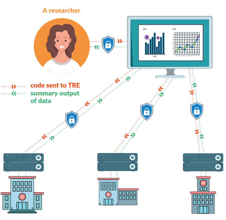 A researcher communicates securely with a system, which has separate secure TRE requests passing along code for execution. Summary outputs of data are returned from each TRE.