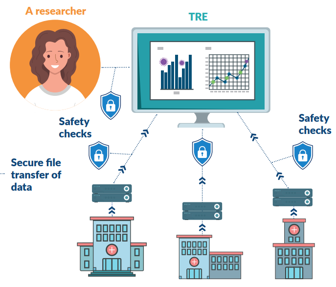 A researcher passes safety checks to access a TRE. Secure file transfer of data from institutions with safety checks.